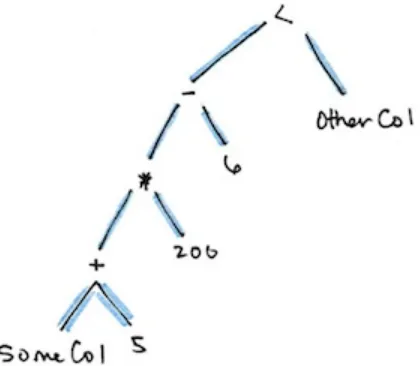 Figure 1 shows an illustration of that logical tree.