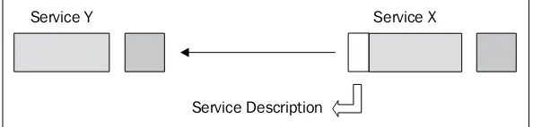 figure 1. In case the service is used to call other sets of dependant services, to refer to independent logical unit or it can contain in itself other set of services, as shown in those services, they must contain the service descriptions