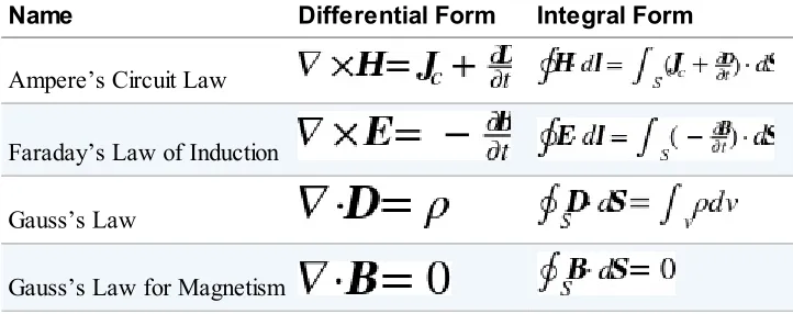 Table 1-1. Point and Integral forms of Maxwell’s