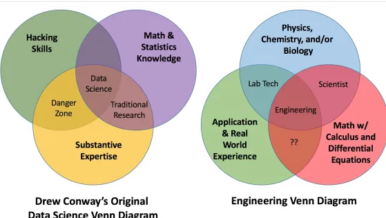 Figure 1-1. Drew Conway’s original data science Venn diagram and what a general engineering Venn diagram might looklike