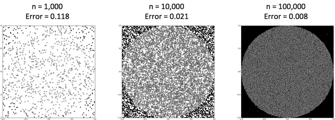 Figure 1-2. Visualization of the results of the Monte Carlo simulation used to find the area of a circle