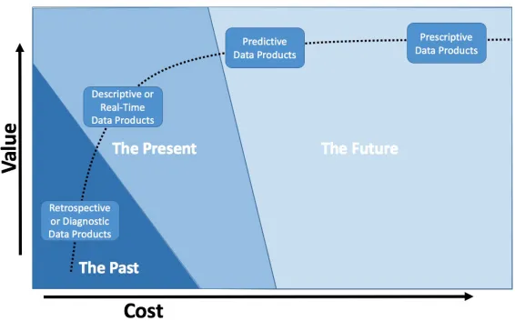 Figure 1-3. The value created plotted against the cost for data products focused on different time periods