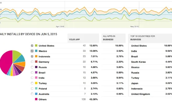 Figure 2-2. Google Play marketplace daily installs by country