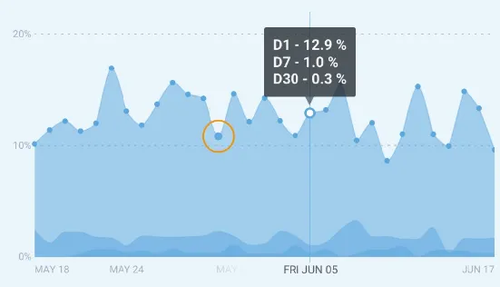 Figure 2-3 shows a chart of the retention rates for Day 1, Day 7, and Day 30. The chart shows that onFriday, June 5, the retention for the first day was 12.9%; for a week it was down to 1.0%; and only0.3% of zero-day users stayed longer than a month.
