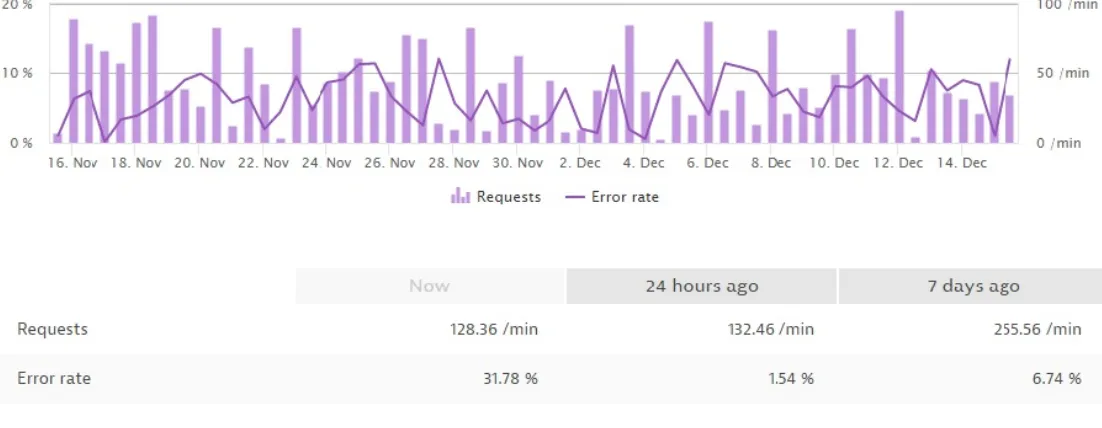 Figure 3-4. Compare the number of HTTP requests with the overall error rate (Image courtesy of Dynatrace Ruxit )3
