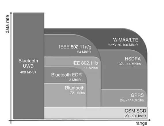 Figure 1.3Wireless technologies and the supported data rate and range