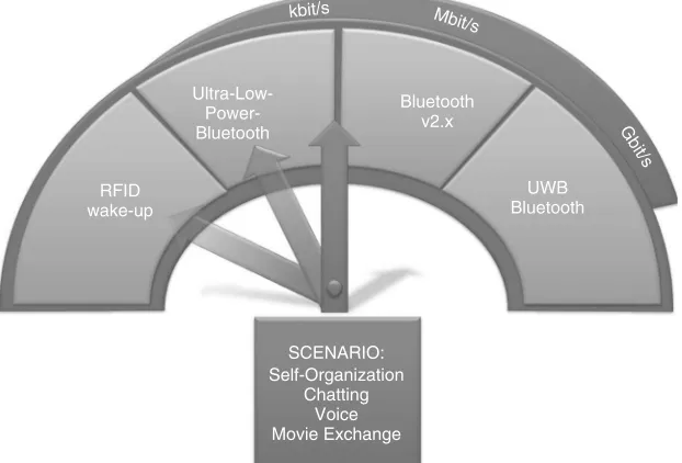 Figure 1.4Possible Bluetooth evolution