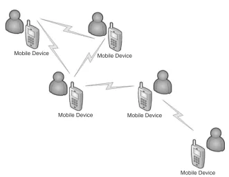 Figure 1.7Mesh networking with four mobile devices