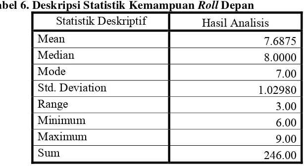 Tabel 6. Deskripsi Statistik Kemampuan Roll Depan 