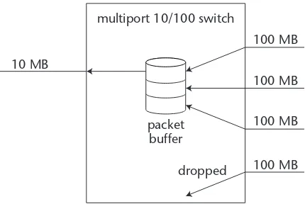 Figure 1.1Dropping packets in a network device.