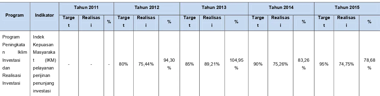 Tabel 2.8 Capaian Program Tahun 2011 s/d 2015 