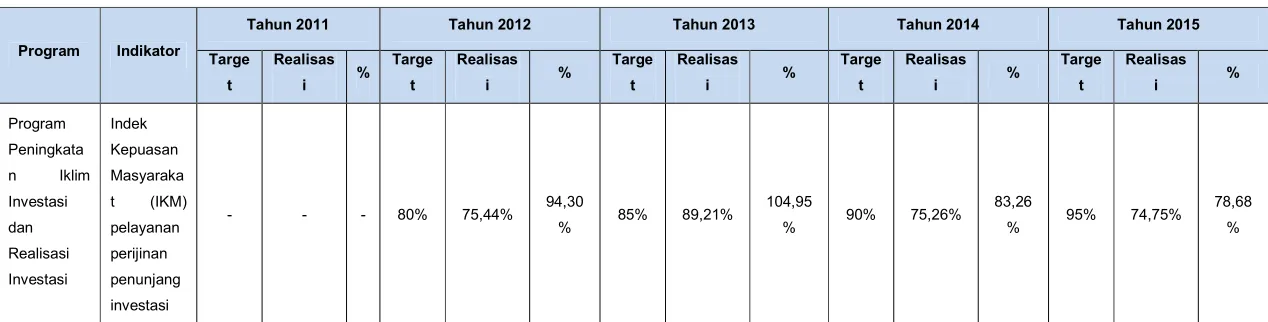 Tabel 2.8 Capaian Program Tahun 2011 s/d 2015 