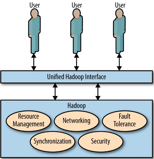 Figure 1-2. Hadoop hides the nasty details of distributed computing from users by providing a unified abstracted API on topof the distributed system underneath