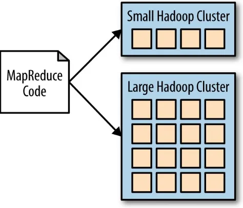 Figure 1-3. MapReduce code works the same and looks the same regardless of cluster size