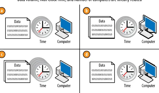 Figure 1-4. Hadoop linear scalability; by changing the amount of data or the number of computers, you can impact theamount of time you need to run a Hadoop application