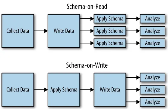 Figure 1-5. Schema-on-read differs from schema-on-write by writing data to the data store before interpreting the schema or