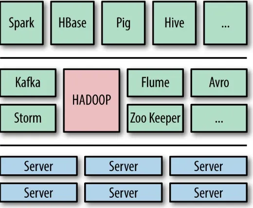 Figure 1-1. Hadoop (red) sits at the middle as the “kernel” of the Hadoop ecosystem (green)