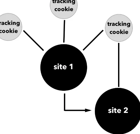 Figure 2-1. Cookies from third parties allow users to be tracked around the web