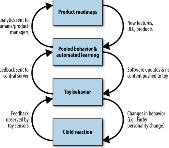Figure 1-3. Three feedback loops of smart toys