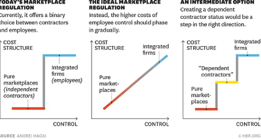 Figure 3-1. “Companies need an option between employee and contractor.” Andre Hagiu, Harvard Business Review