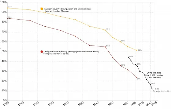 Figure 12-1. Technology and free trade have greatly reduced poverty in the world, even as they have created economicchallenges for workers in developed countries