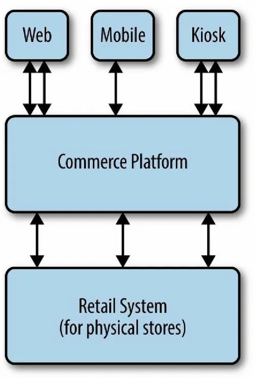 Figure 1-3. Typical commerce application — large monolithic applications tightly coupled with legacy backend systems of record (ERP, CRM, etc.)