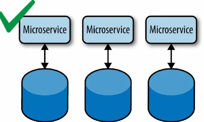 Figure 2-3 ). No other microservice or system should ever bypass a