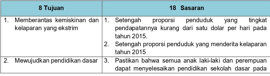 Tabel 2.1. Tujuan dan Sasaran MDGs 