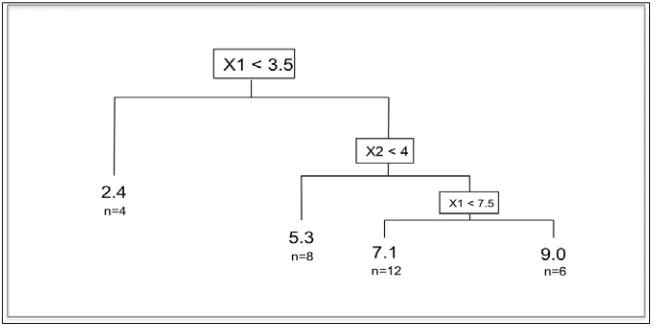 Figure 6.1: Regression Tree with 3 splits and 4 terminal nodes and the  corresponding node average and number of observations