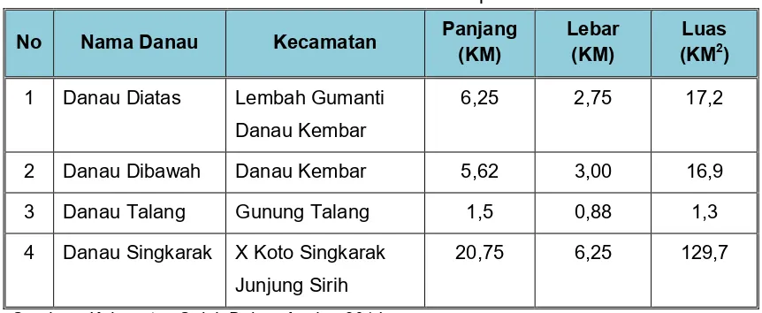 Tabel 4.10  Jumlah Danau di Kabupaten Solok 