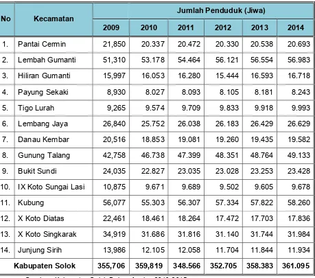 Tabel 4.2 Jumlah dan Perkembangan Penduduk Kabupaten Solok Tahun 2009–2014 