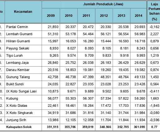 Tabel 4.4 Laju Pertumbuhan Penduduk Kabupaten Solok  Tahun 2009– 2014 