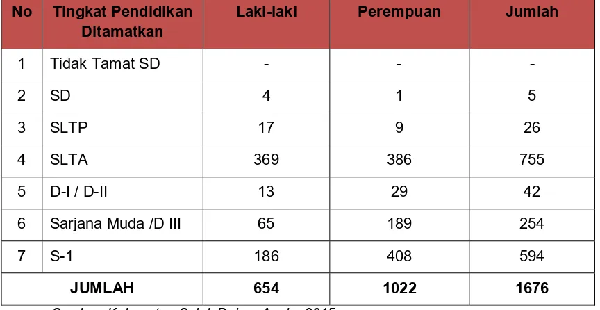 Tabel 4.7 Jumlah Pencari Kerja yang Mendaftarkan Diri  Dirinci menurut Tingkat Pendidikan di Kabupaten Solok Tahun 2014 