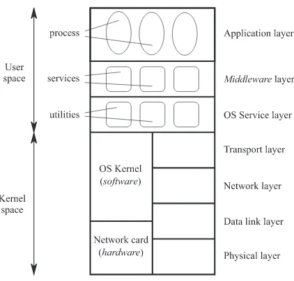 Figure 3.3. Protocol layer stack
