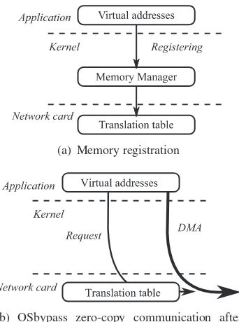 Figure 4.2. OSbypass zero-copy model with memory registration