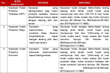 Tabel 5.13. Klasifikasi Kawasan Hutan Produksi 
