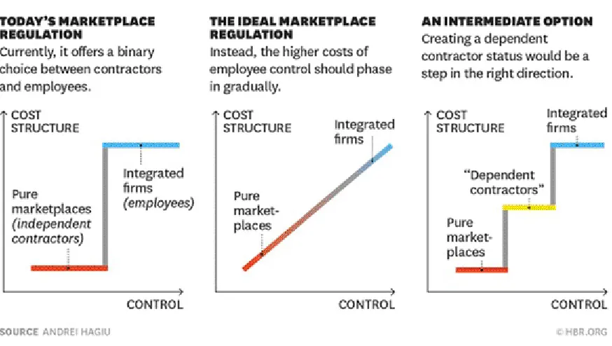Figure 3-1. “Companies need an option between employee and contractor.” Andre Hagiu, HarvardBusiness Review