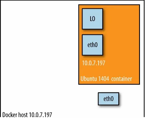 Figure 2-3. Docker host mode networking setup