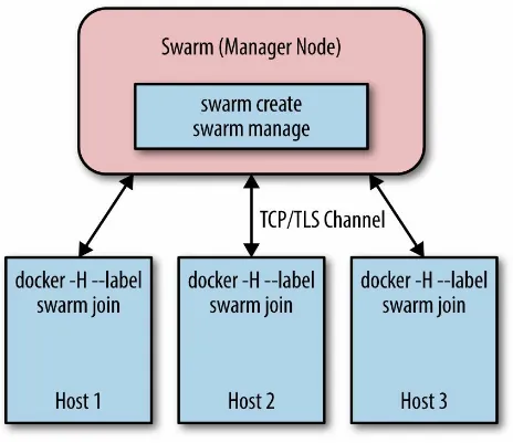 Figure 5-4. Docker Swarm architecture, based on Swarm - A Docker Clustering System presentation