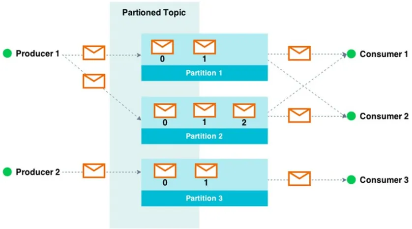 Figure 1-6 gives high-level points of view of a typical publish-subscribe architecture with message transmitting over a broker, which serves a partitioned topic.