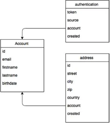 Figure 2-2. Account tables
