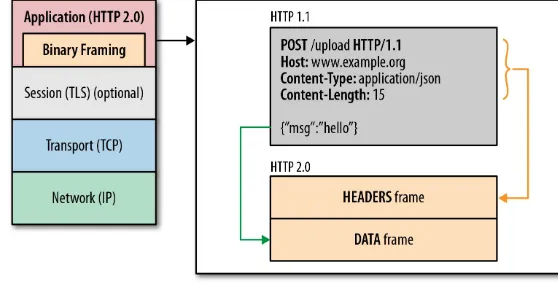 Figure 1-1. HTTP/2 binary framing layer