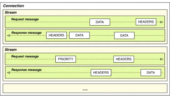 Figure 1-2. HTTP/2 Streams, messages, and frames