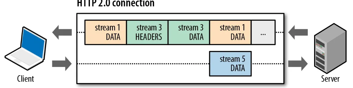 Figure 1-3. HTTP/2 request and response multiplexing within a shared connection