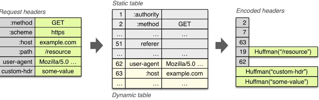 Figure 1-6. HPACK: Header Compression for HTTP/2
