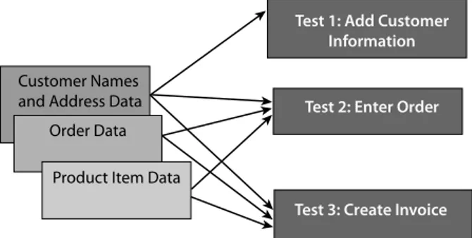 Figure 10.6 illustrates a sample customer data template. Note  that the  examples in this chapter use a data sheet stored in MS Excel, but the  ben-efits of organizing the data as reusable assets applies to other test data  rep-resentations as well