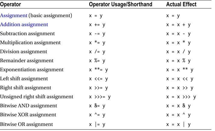 Table 3-5. Assignment Operators