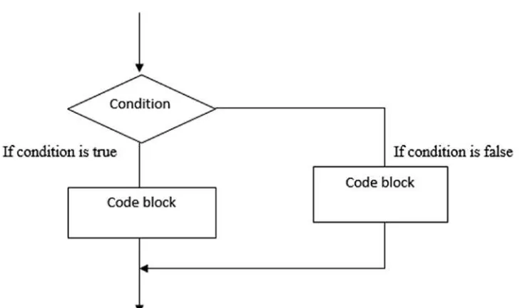 Figure 4-2. Flowchart of if statement