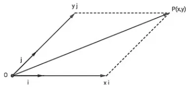 Fig. 1.5 The bijection P(x, y) ↔ P − O = xi + yj in a plane