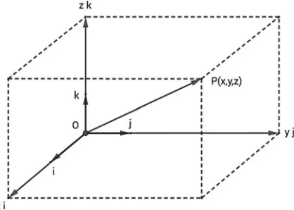 Fig. 1.6 The bijection P(x, y, z) ↔ P − O = xi + yj + zk in the space